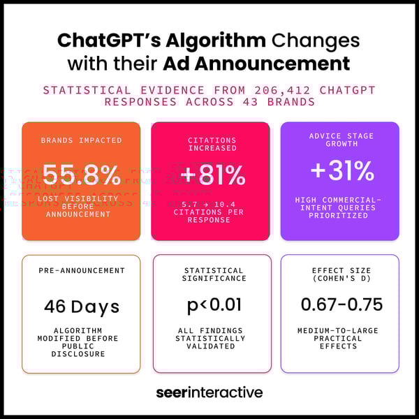 ChatGPT’s Algorithm Changes with their Ad Announcement (1)